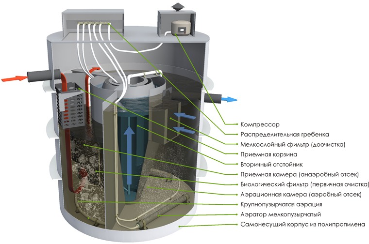 biocwt avtonomnaya kanalizaciya